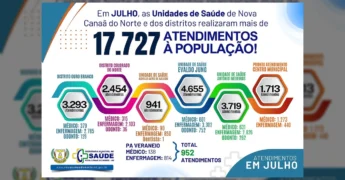 Infográfico detalhando os mais de 17.727 atendimentos de saúde em Nova Canaã do Norte em julho de 2025. Crédito: Prefeitura de Nova Canaã do Norte / Instagram.