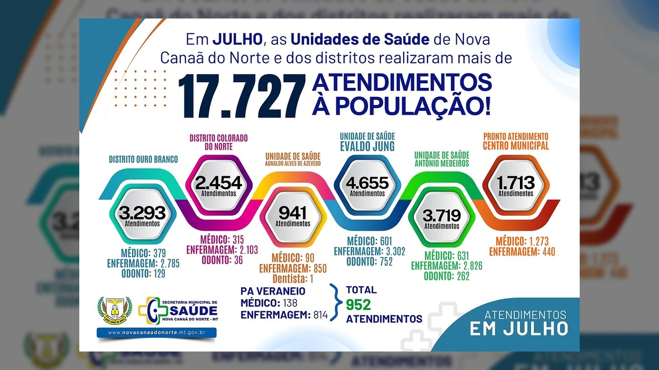 Infográfico detalhando os mais de 17.727 atendimentos de saúde em Nova Canaã do Norte em julho de 2025. Crédito: Prefeitura de Nova Canaã do Norte / Instagram.