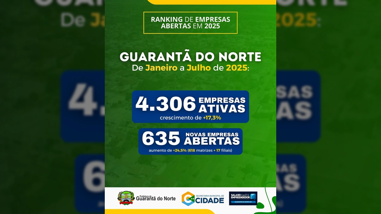 Infográfico com dados do ranking de empresas abertas em Guarantã do Norte de janeiro a julho de 2025, mostrando 4.306 empresas ativas e 635 novas aberturas. Créditos: Prefeitura Municipal de Guarantã do Norte.