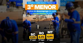 Imagem de trabalhadores em construção civil com o texto 'Mato Grosso tem o 3º menor índice de desemprego do país'. Créditos: Governo de Mato Grosso / Instagram @govmatogrosso