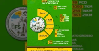 Gráfico com informações sobre os 1.730 inscritos na Meia Maratona O Semeador em Lucas do Rio Verde, detalhando gênero, categoria e origem.